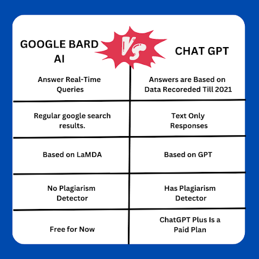 Google Bard AI vs ChatGPT