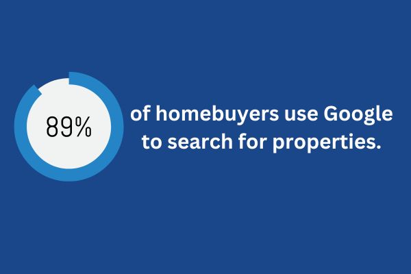 89% of homebuyers use Google to search for properties.