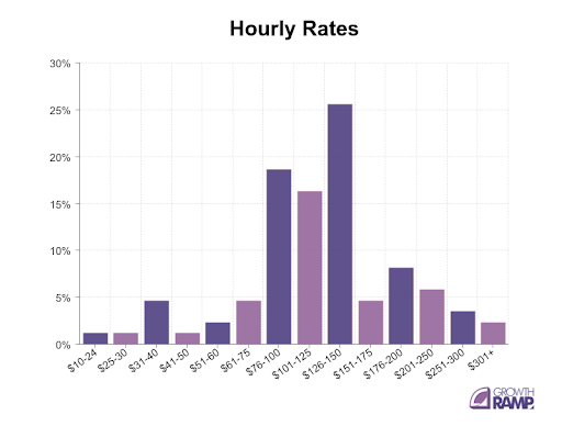 Hourly Rate Graph (Growth Ramp)