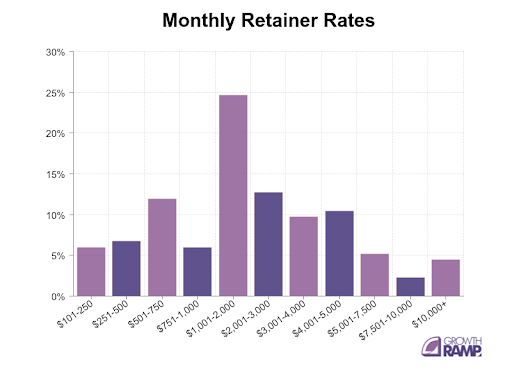 Monthly Rate Graph (Growth Ramp)