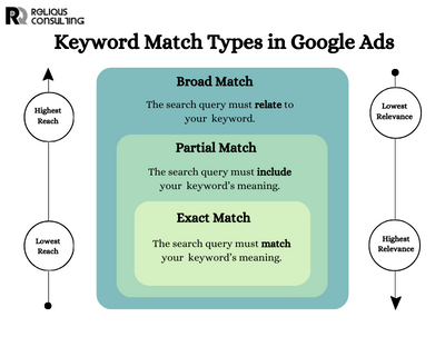 Keyword Match Types in Google Ads