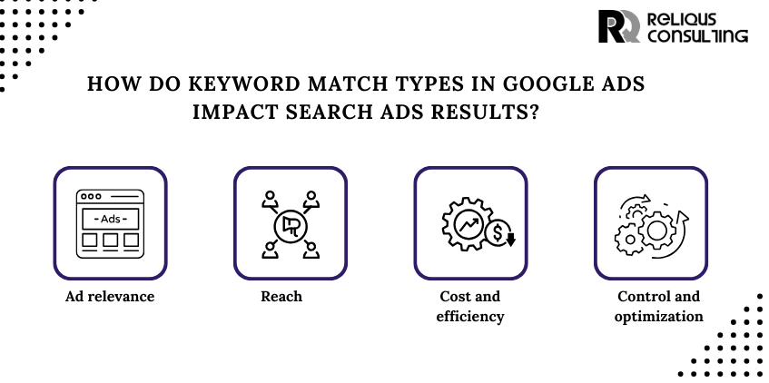 keyword match types in Google Ads impact Search ads results