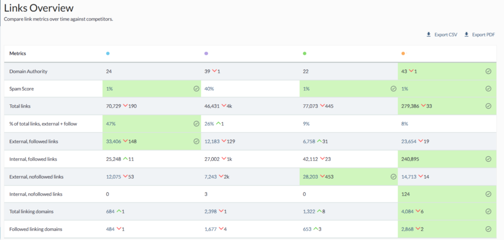 Moz Link overview