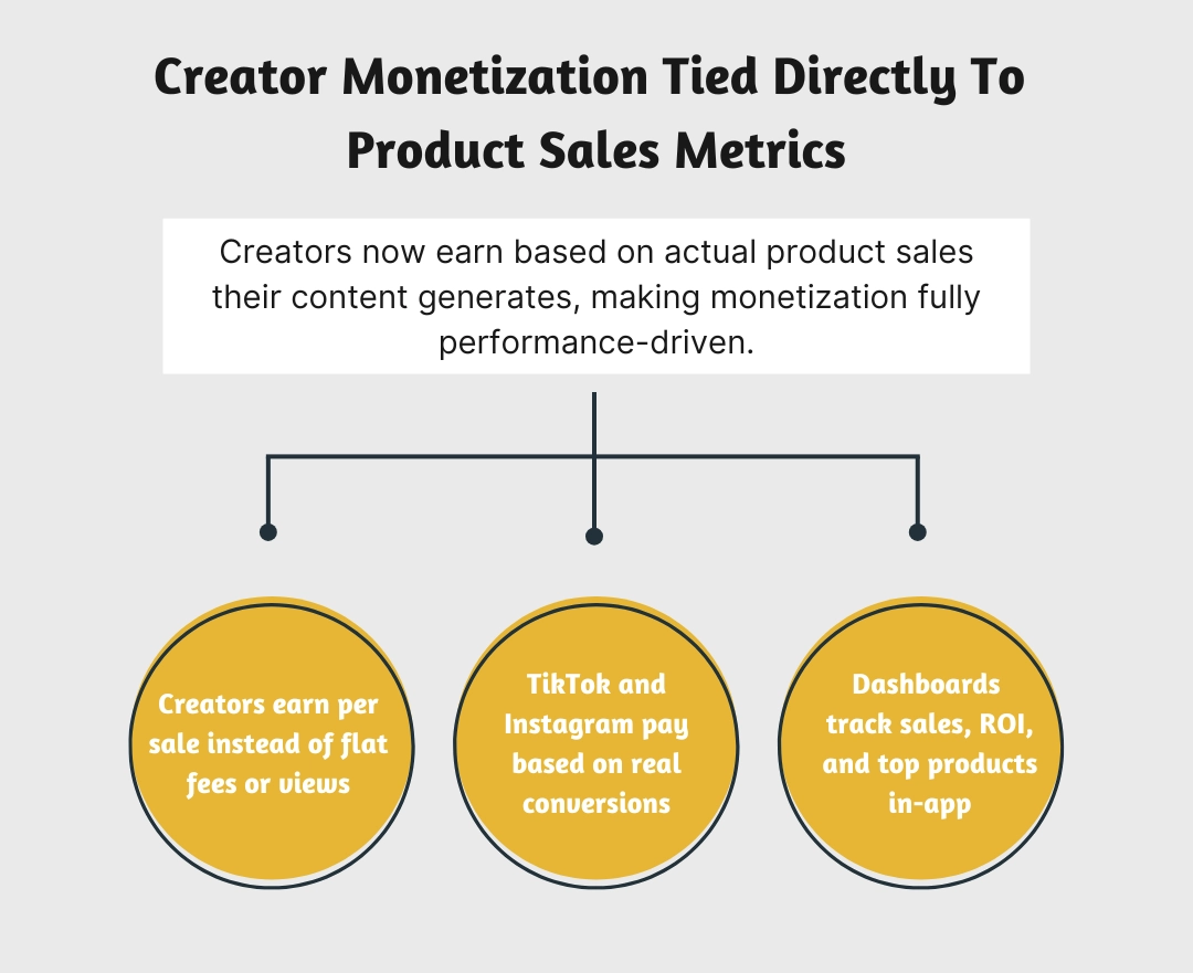 04 Social Commerce Trends - Creator Monetization Tied Directly To Product Sales Metrics
