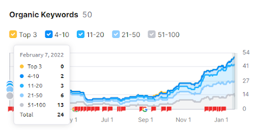 organic-keywords