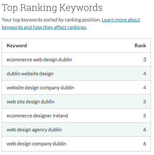 top-ranking-keywords