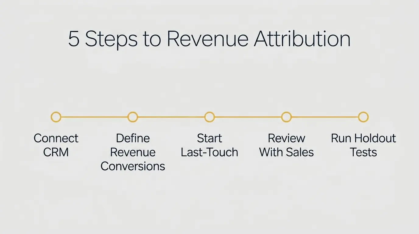 How to Set Up Attribution That Connects Marketing Spend to Revenue