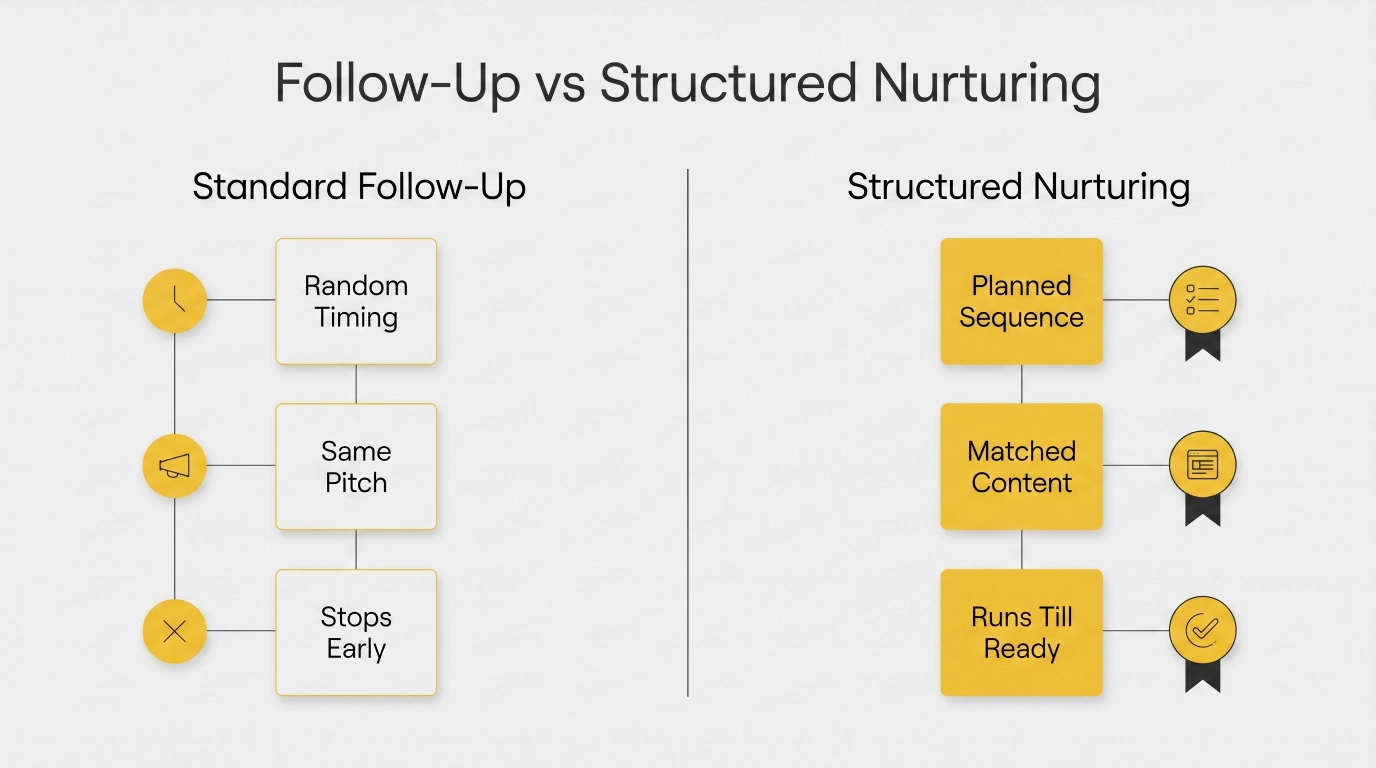 follow-up-vs-structured-nurturing