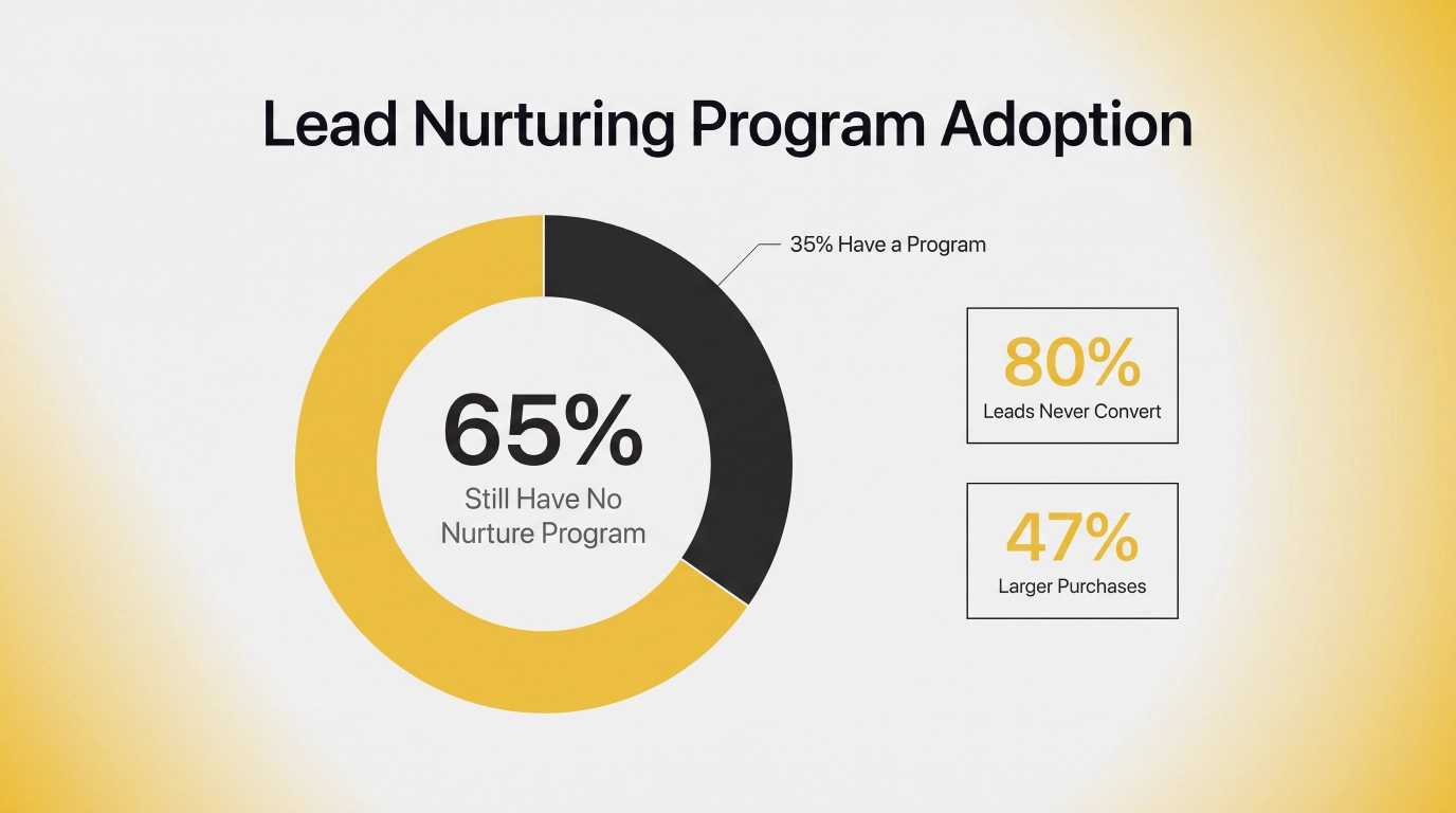 lead-nurturing-program-adoption